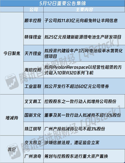 A股公告精选 顺丰控股拟11.83亿元转让丰网信息、锂业双雄加码新能源电池项目、兔钉信息技术战略布局